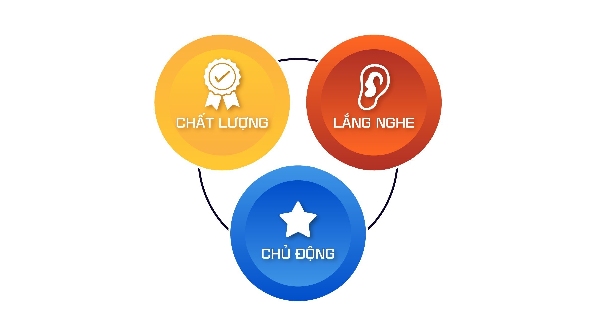 Giá trị cốt lõi